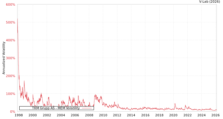 graph of TKM Grupp AS MEM