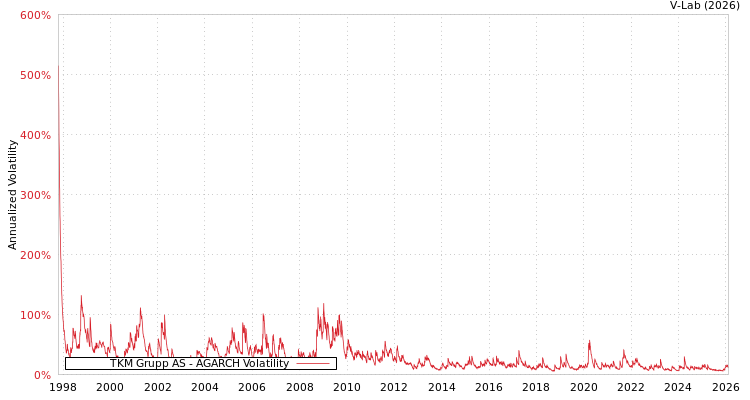 graph of TKM Grupp AS AGARCH
