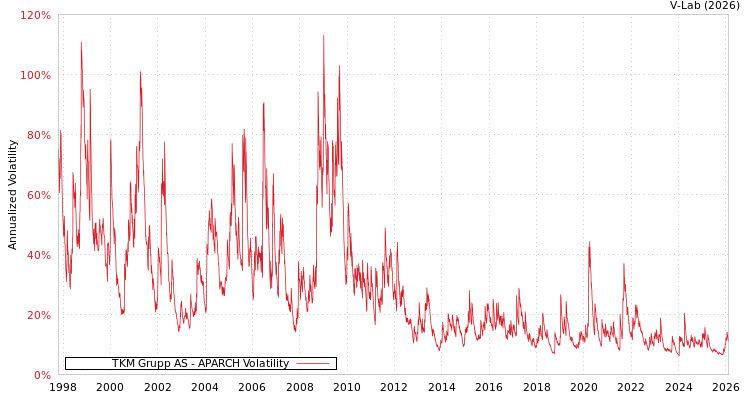 graph of TKM Grupp AS APARCH