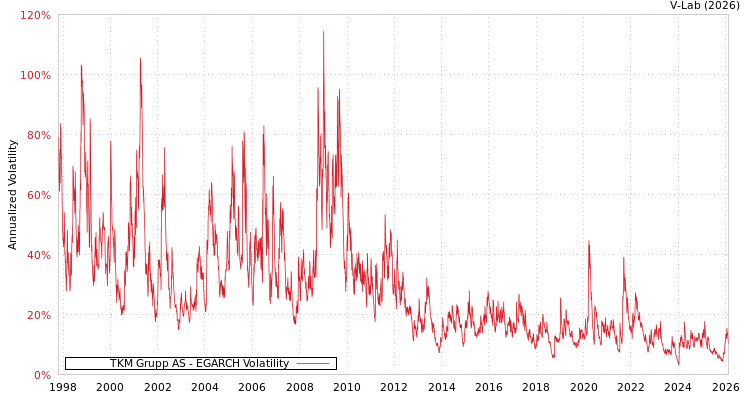 graph of TKM Grupp AS EGARCH