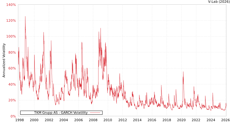 graph of TKM Grupp AS GARCH