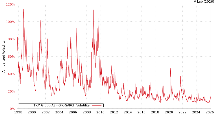 graph of TKM Grupp AS GJR-GARCH