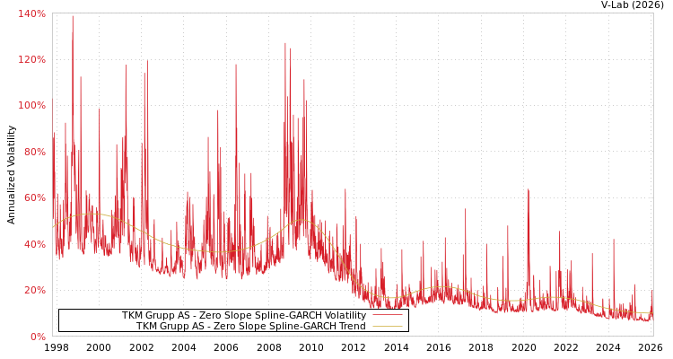 graph of TKM Grupp AS S0GARCH