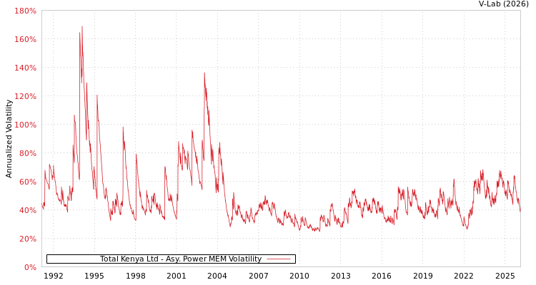 graph of Total Kenya Ltd APMEM
