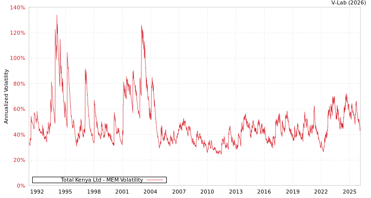 graph of Total Kenya Ltd MEM
