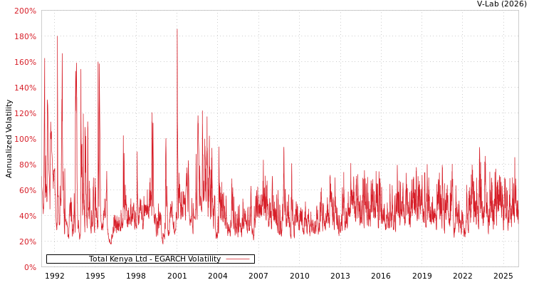 graph of Total Kenya Ltd EGARCH