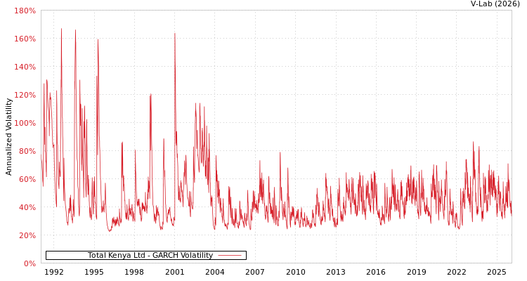 graph of Total Kenya Ltd GARCH