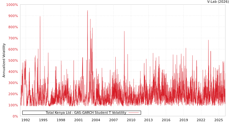 graph of Total Kenya Ltd GAS-GARCH-T