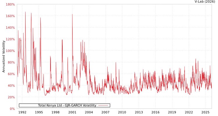 graph of Total Kenya Ltd GJR-GARCH
