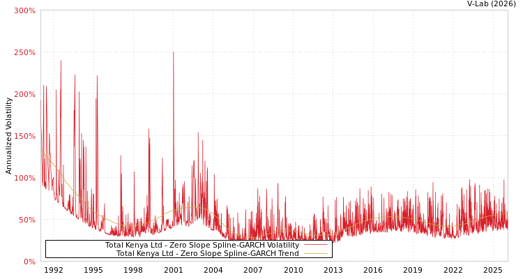 graph of Total Kenya Ltd S0GARCH