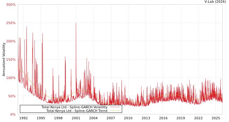 graph of Total Kenya Ltd SGARCH