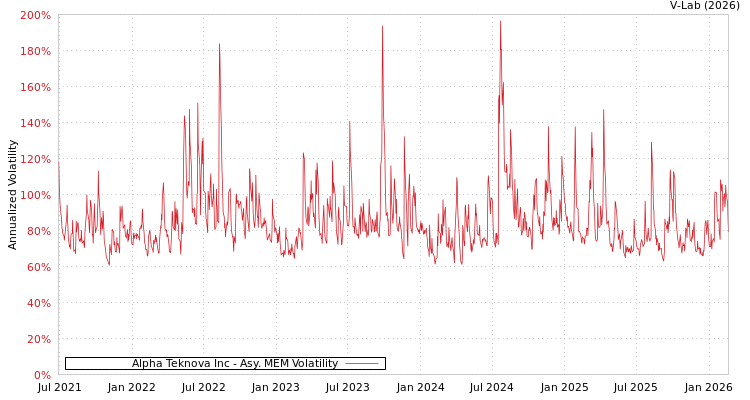 graph of Alpha Teknova Inc AMEM