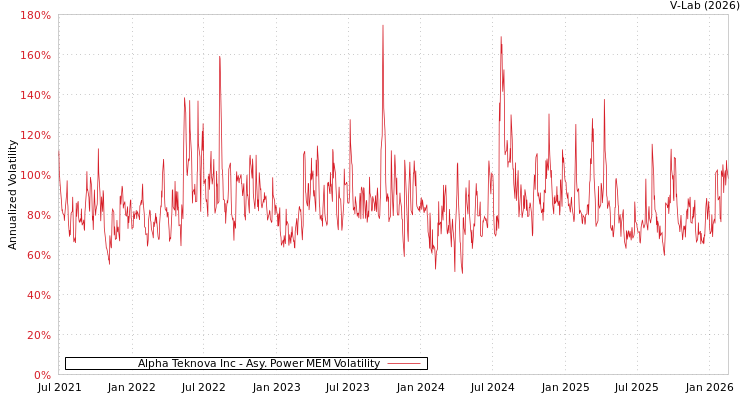 graph of Alpha Teknova Inc APMEM