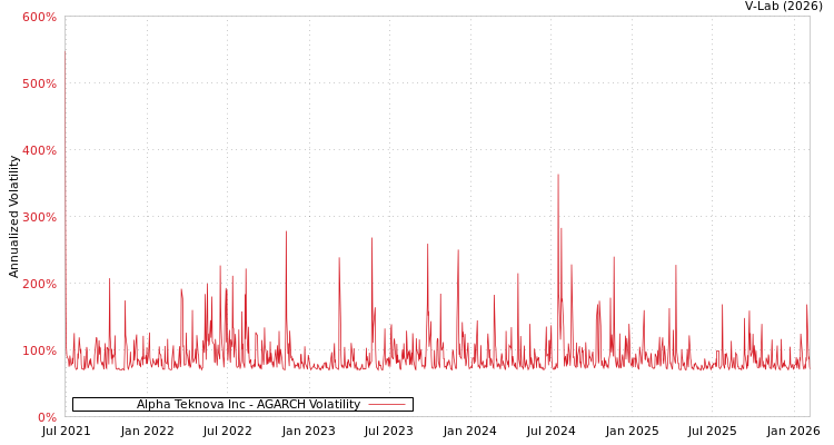 graph of Alpha Teknova Inc AGARCH