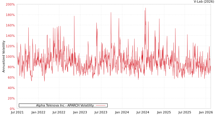 graph of Alpha Teknova Inc APARCH