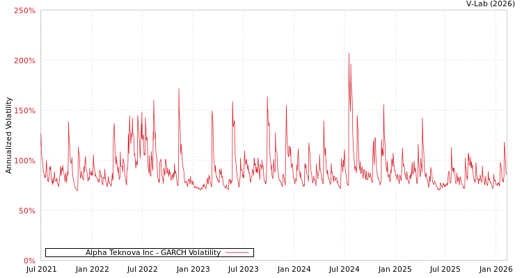 graph of Alpha Teknova Inc GARCH