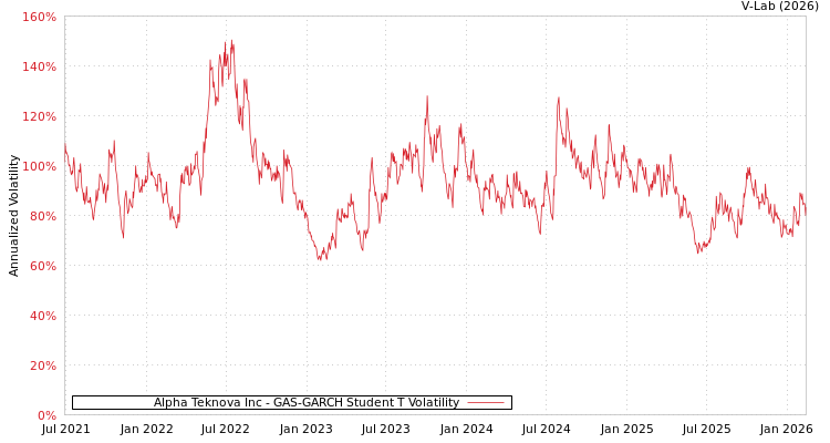 graph of Alpha Teknova Inc GAS-GARCH-T