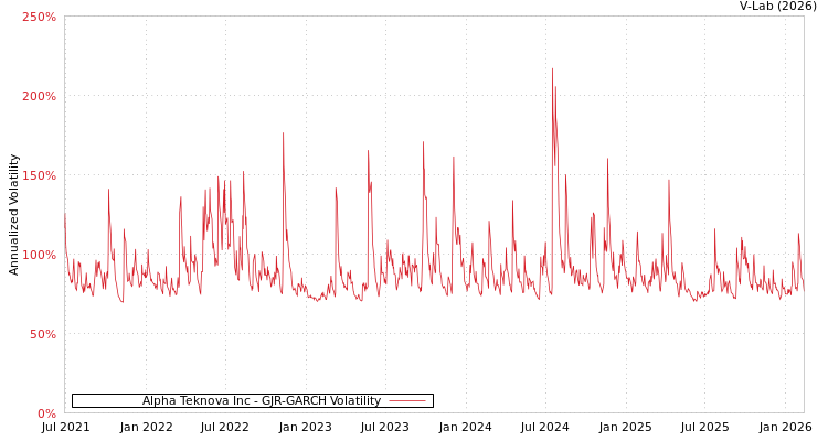 graph of Alpha Teknova Inc GJR-GARCH