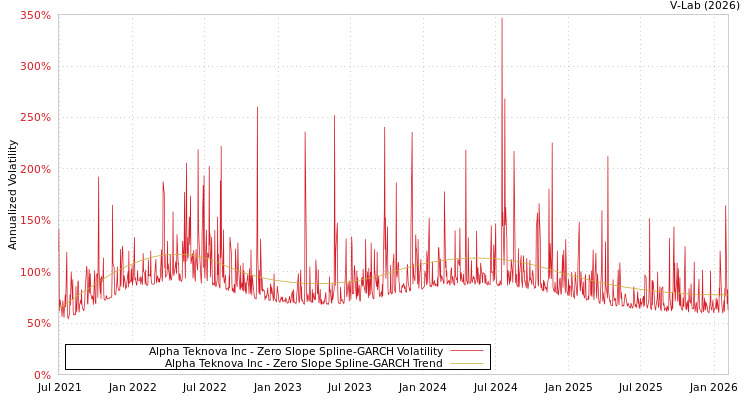 graph of Alpha Teknova Inc S0GARCH