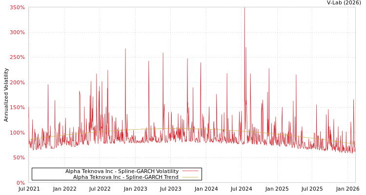 graph of Alpha Teknova Inc SGARCH