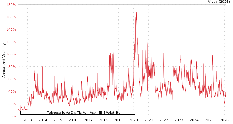 graph of Teknosa Ic Ve Dis Tic As AMEM