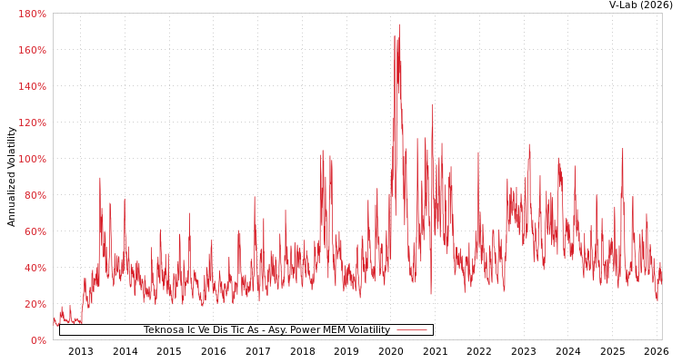 graph of Teknosa Ic Ve Dis Tic As APMEM