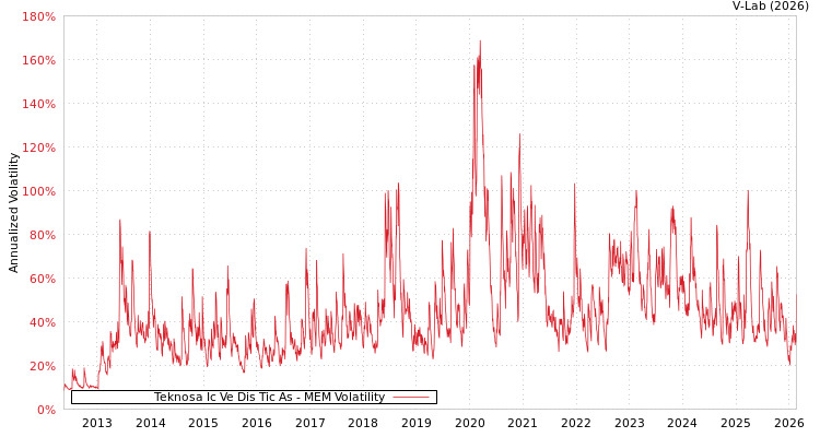 graph of Teknosa Ic Ve Dis Tic As MEM