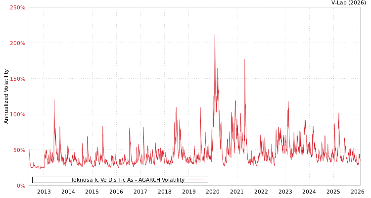 graph of Teknosa Ic Ve Dis Tic As AGARCH
