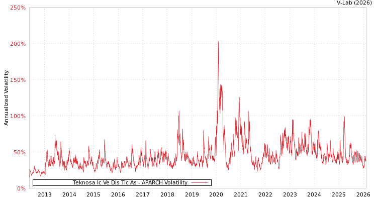 graph of Teknosa Ic Ve Dis Tic As APARCH