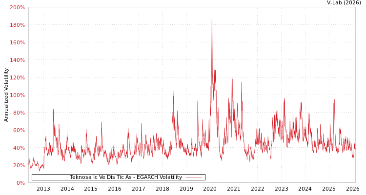 graph of Teknosa Ic Ve Dis Tic As EGARCH