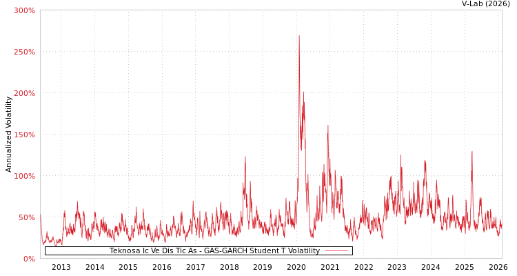 graph of Teknosa Ic Ve Dis Tic As GAS-GARCH-T