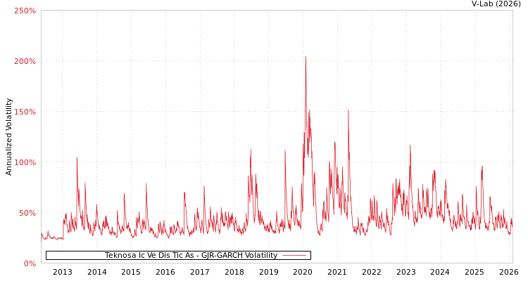 graph of Teknosa Ic Ve Dis Tic As GJR-GARCH