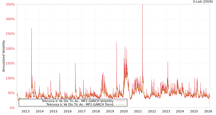 graph of Teknosa Ic Ve Dis Tic As MF2-GARCH