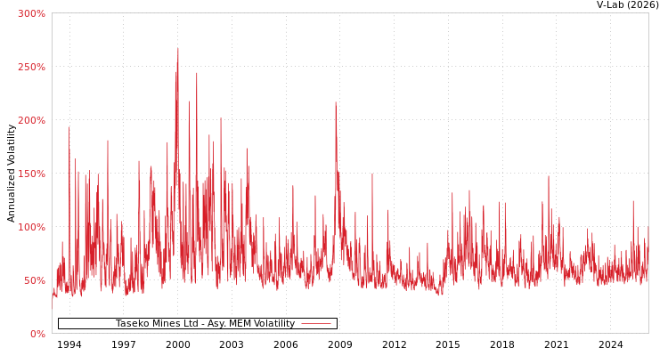 graph of Taseko Mines Ltd AMEM