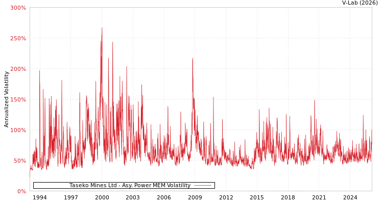 graph of Taseko Mines Ltd APMEM