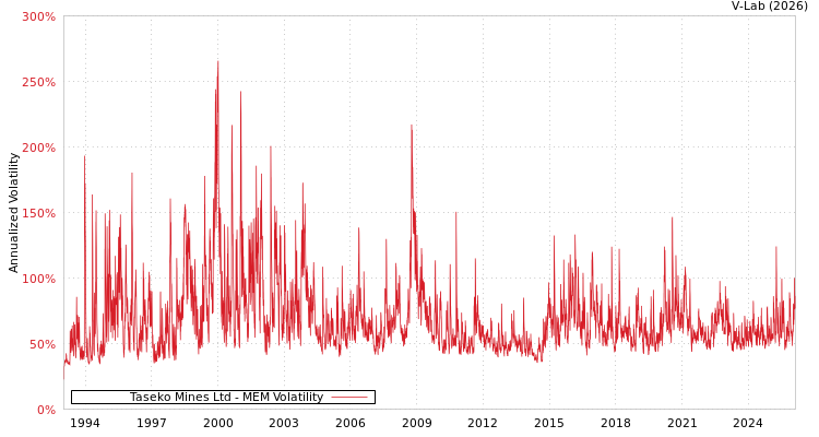 graph of Taseko Mines Ltd MEM