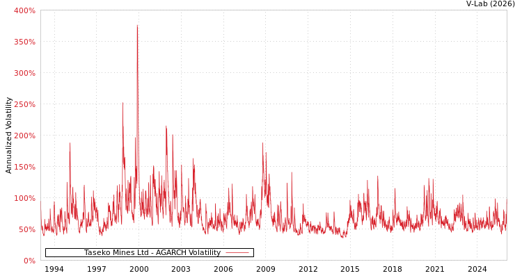 graph of Taseko Mines Ltd AGARCH