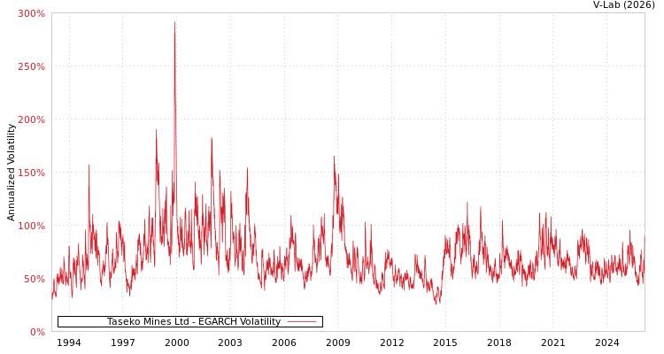 graph of Taseko Mines Ltd EGARCH