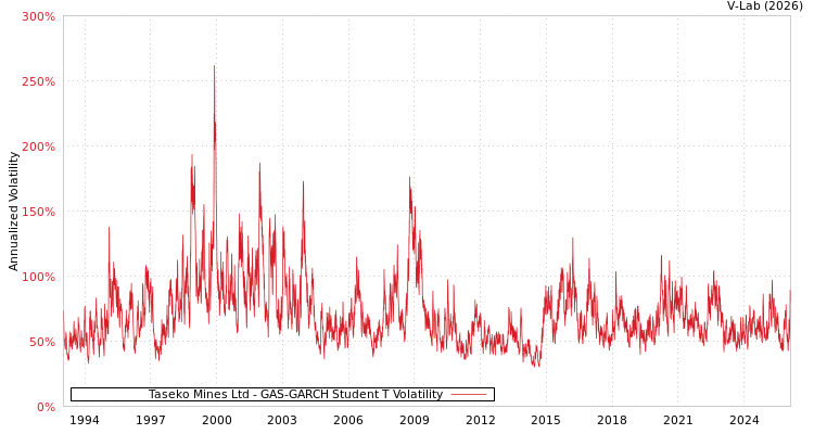 graph of Taseko Mines Ltd GAS-GARCH-T
