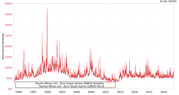 graph of Taseko Mines Ltd S0GARCH