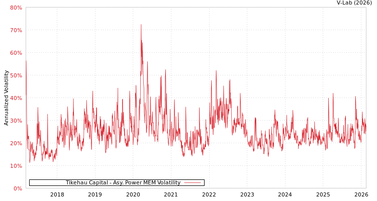 graph of Tikehau Capital APMEM