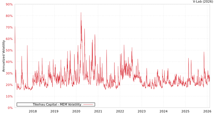 graph of Tikehau Capital MEM