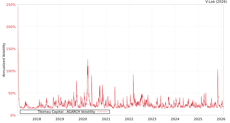graph of Tikehau Capital AGARCH