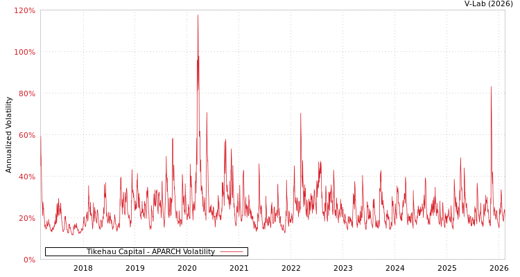 graph of Tikehau Capital APARCH