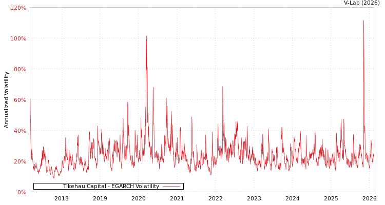 graph of Tikehau Capital EGARCH