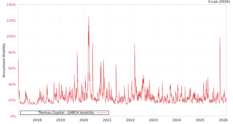 graph of Tikehau Capital GARCH