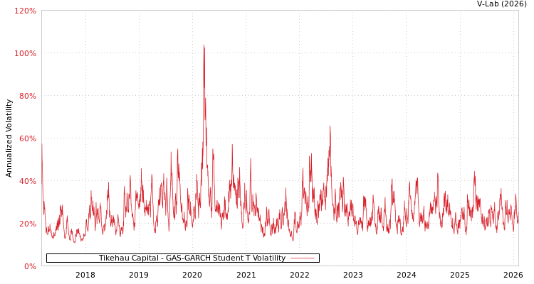 graph of Tikehau Capital GAS-GARCH-T
