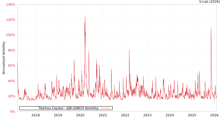 graph of Tikehau Capital GJR-GARCH