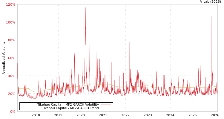 graph of Tikehau Capital MF2-GARCH