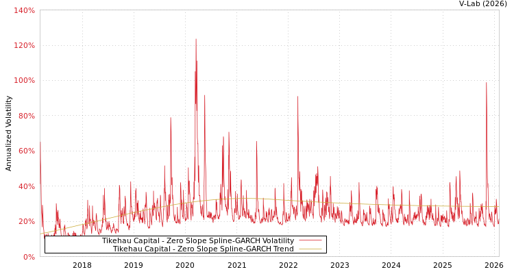 graph of Tikehau Capital S0GARCH
